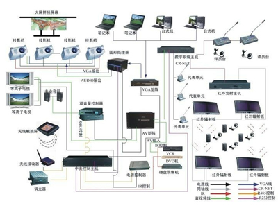 多媒體會議系統的組成及其功能介紹